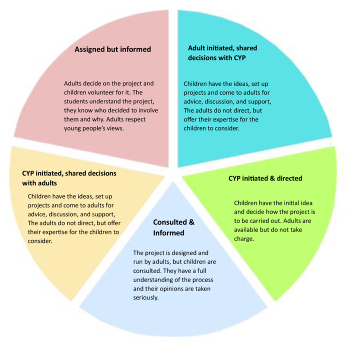Degrees of Participation Framework (Treseder, 1977)
Assigned but informed
Consulted &
Informed
CYP initiated & directed
Adult initiated, shared decisions with CYP
CYP initiated, shared decisions with adults
Children have the ideas, set up projects and come to adults for advice, discussion, and support, The adults do not direct, but offer their expertise for the children to consider.
The project is designed and run by adults, but children are consulted. They have a full understanding of the process and their opinions are taken seriously.
Children have the ideas, set up projects and come to adults for advice, discussion, and support, The adults do not direct, but offer their expertise for the children to consider.
Adults decide on the project and children volunteer for it. The students understand the project, they know who decided to involve them and why. Adults respect young people’s views.
Children have the initial idea and decide how the project is to be carried out. Adults are available but do not take charge.